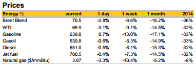 Oil energy prices