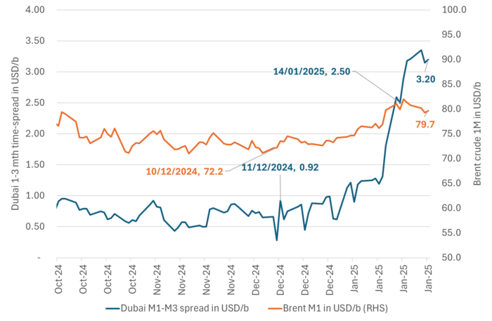 The recent rally in the Dubai 1-3 mth time-spread has pulled back a little.