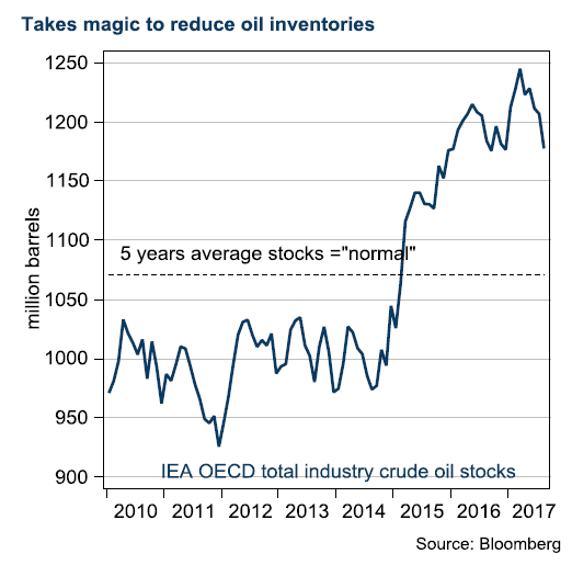 Oil inventories