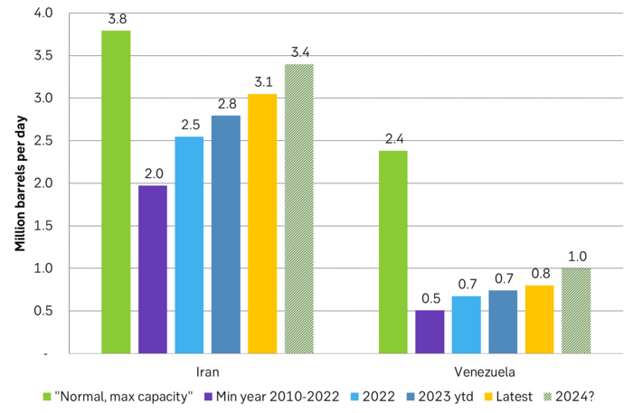Oil production by Iran and Venezuela