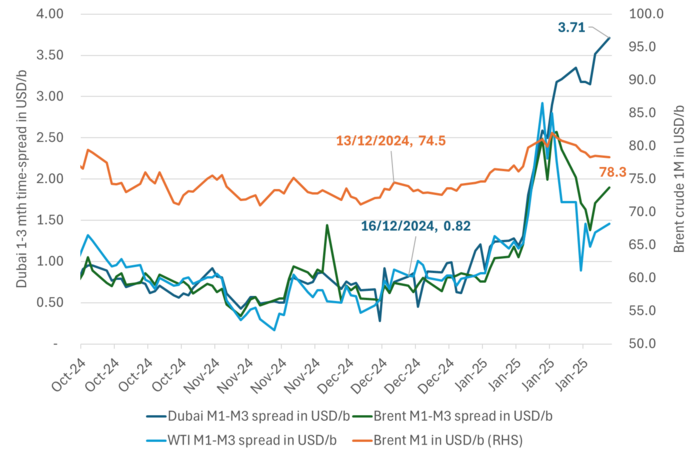 1-3mth time-spreads in USD/b. Dubai to yet higher level this morning. Even Brent and WTI are rebounding.