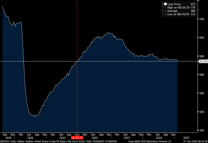 US oil drilling rig count down 6 last week to lowest level since October 2021