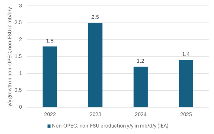 Non-OPEC, non-FSU production to grow 1.4 mb/d in 2025.