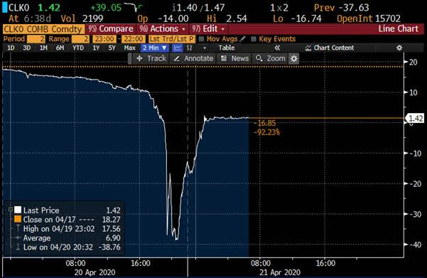 Intraday WTI oil May 2020 contract price