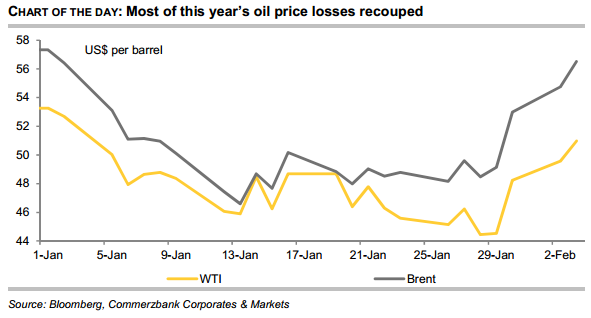 Most of this year’s oil price losses recouped 