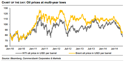 Oil prices at multi year lows