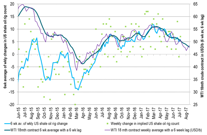 As oil prices have a lagging impact we expect oil rigs to continue flowing into the market until late August