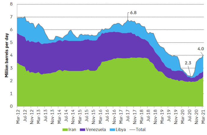 Massive decline in production by three OPEC members Iran, Venezuela and Iran.