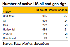 Number of active US oil and gas rigs