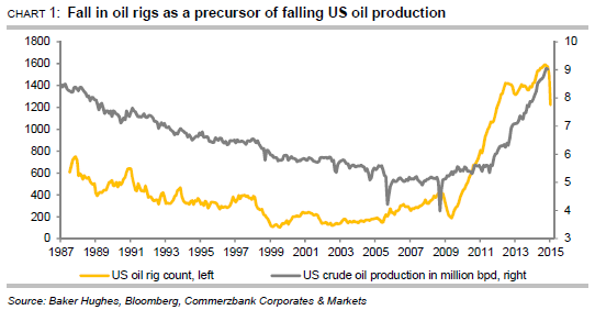 Fall in oil rigs as a precursor of falling US oil production