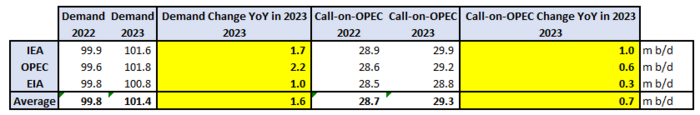 Oil demand projections