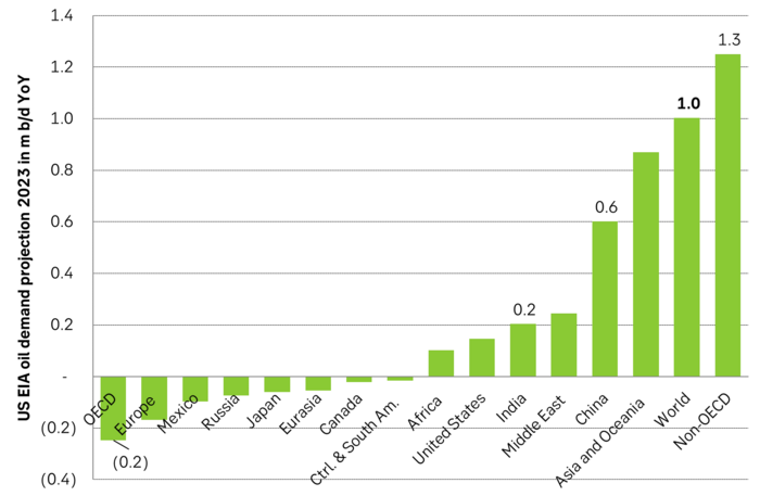 EIA STEO projected change in oil demand for different countries and regions YoY to 2023