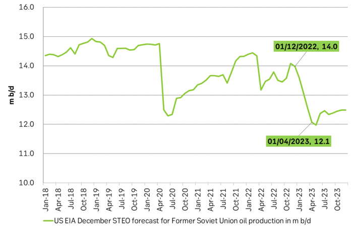 US EIA Dec STEO forecast for FSU oil production. Solid decline projected for 2023.