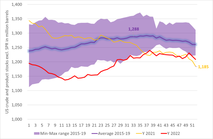 US commercial crude and product stocks still below normal