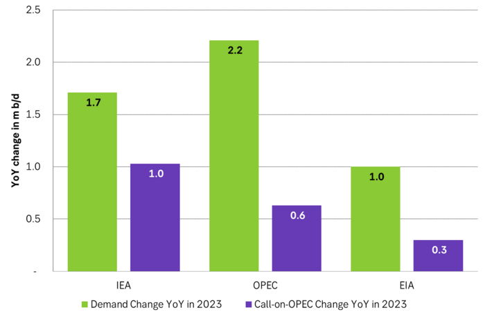 Latest forecasts by IEA, OPEC and US EIA for oil demand growth and call-on-OPEC YoY for 2023.