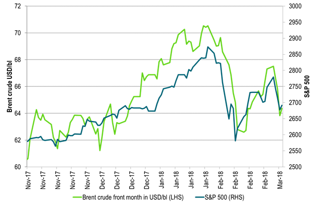 Brent crude oil front month versus the S&P 500. Oil thrown around by equities