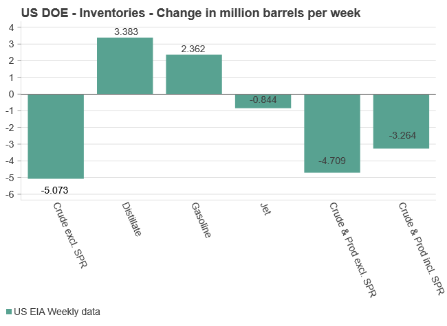 US DOE inventories