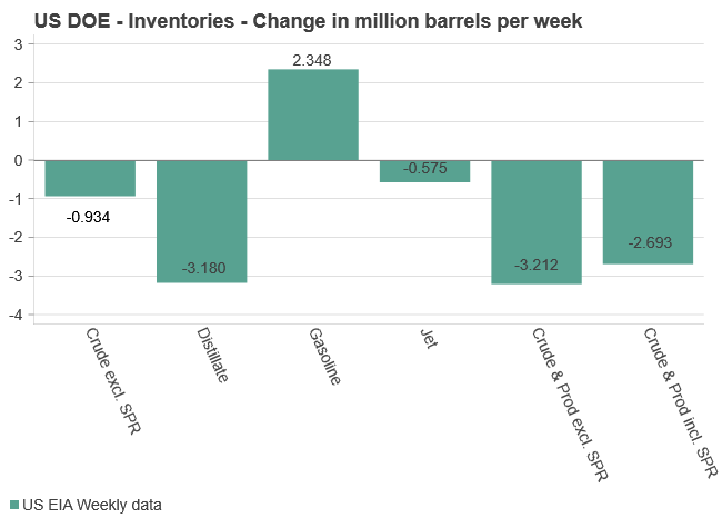 Oil inventories