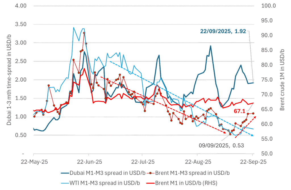 The 1mth to 3mth time spreads of Brent, WTI and Dubai in USD/b