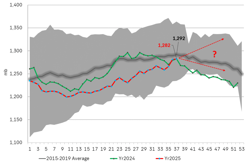 US Commercial crude and product stocks in million barrels.