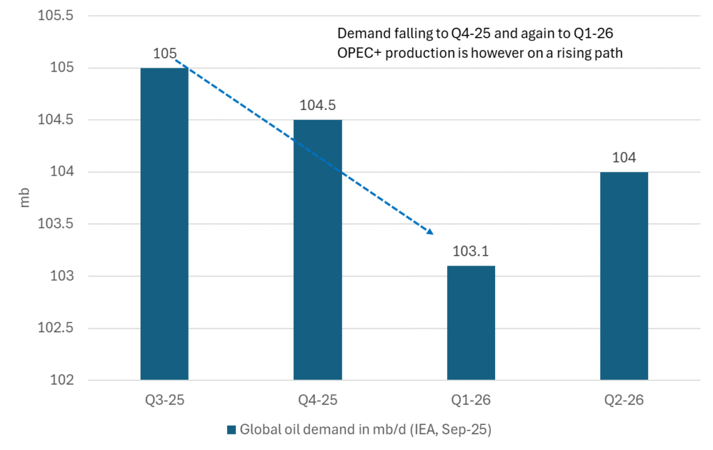Outlook for global oil demand by IEA in the OMR September report