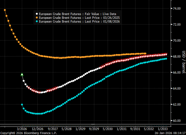 Brent crude forward curves in USD/b.