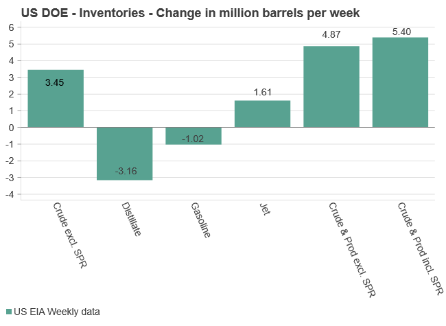 Oil inventories