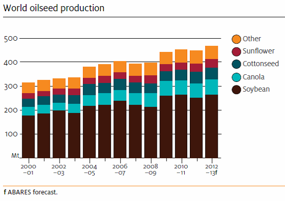 Oilseed - Diagram över global produktion