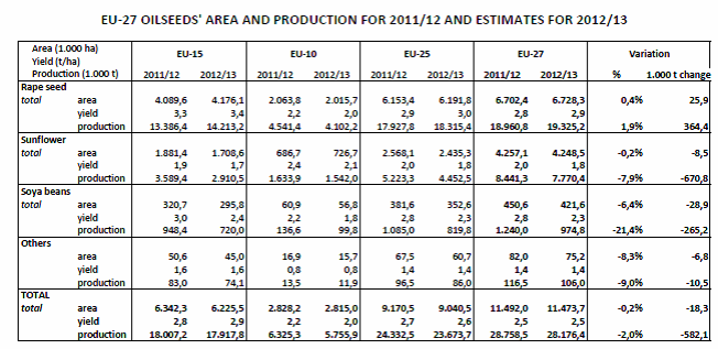 Oilseeds