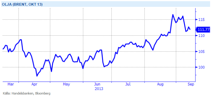 Oktober-terminen på Brent-olja