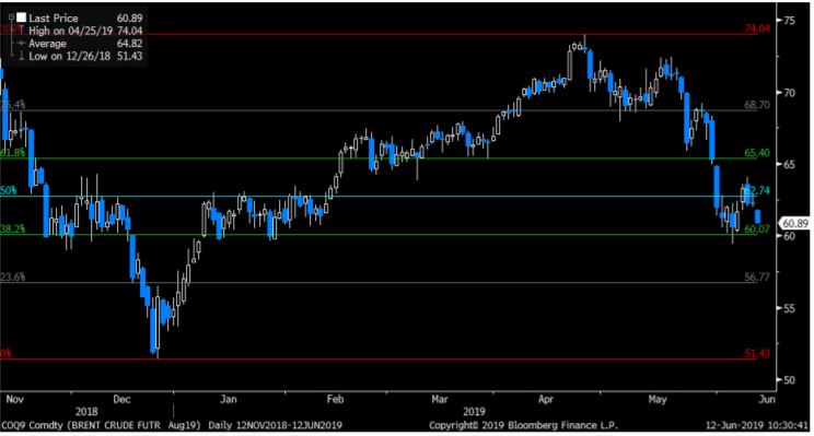 The Brent Aug contract Fibo retracement levels