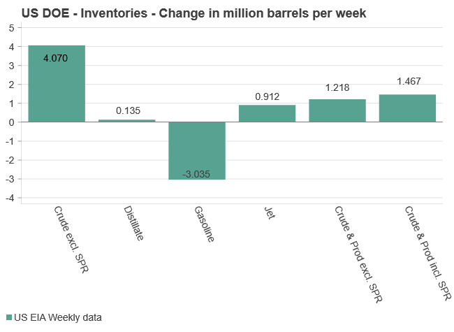 Oil inventories