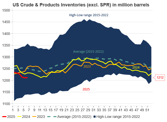 Oil inventories