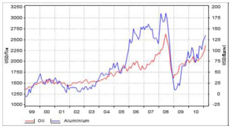 Diagram över pris på olja och aluminium