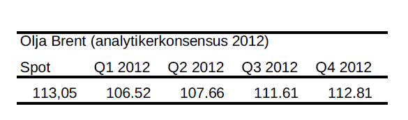 Analytikerkonsensus för olja (brent) år 2012