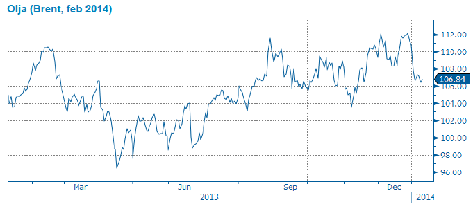 Brent-olja, februari 2014-terminen