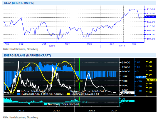 Olja, pris på brent - Energibalans