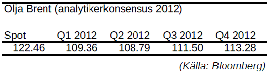 Olja (Brent) - Prognos på pris år 2012 - Analytikerkonsensus