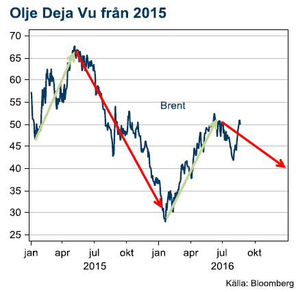 Olja, deja vu från 2015