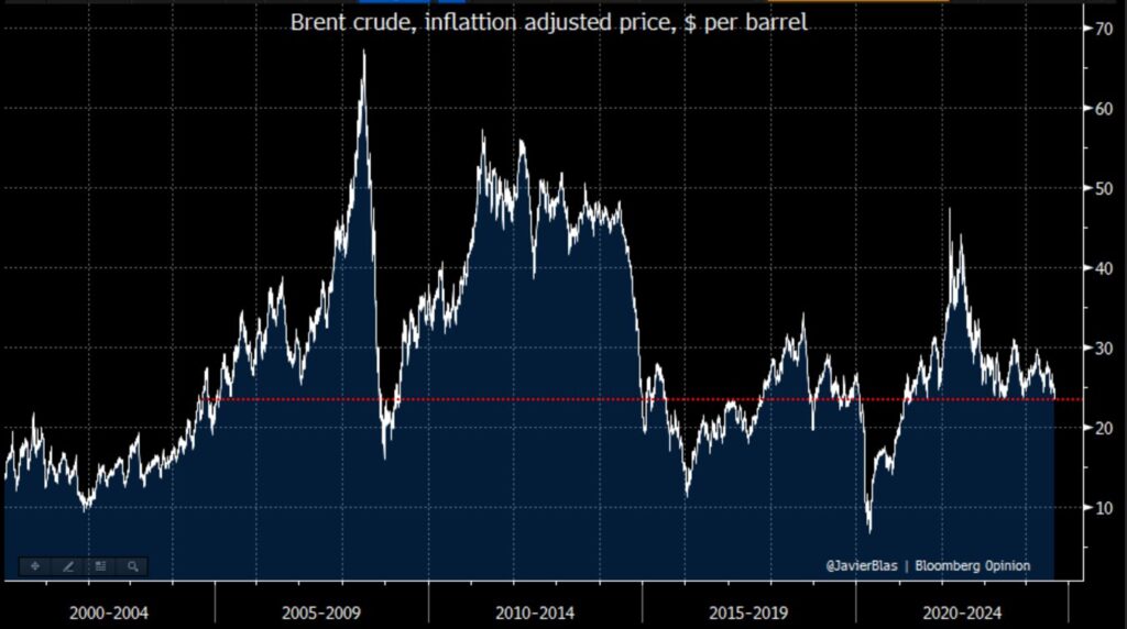 Graf över priset på brent-olja som har inflationsjusterats.