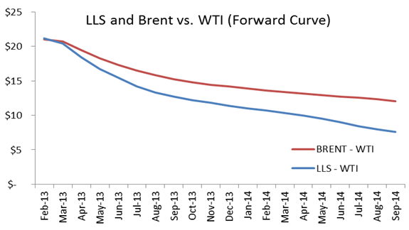Olja - Spread på pris mellan WTI och LLS och Brent
