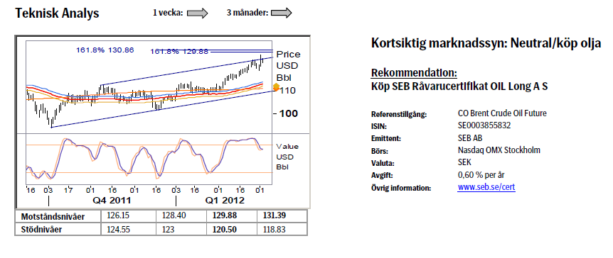 Olja - Teknisk analys och prognos den 5 mars 2012