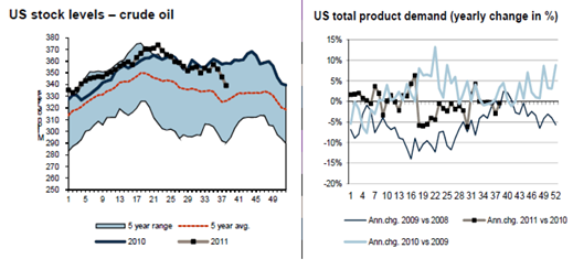 Olja i USA - Lagernivåer och efterfrågan