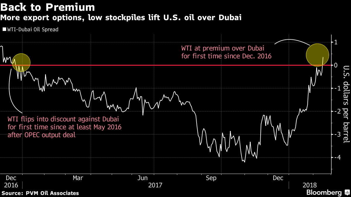 Prisskillnad på olja i USA och Dubai