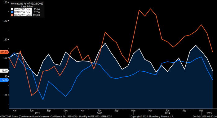 White: US Conference Board Consumer Confidence (published yesterday). Blue: US Services PMI Business activity (published last Friday). Red: US University of Michigan Consumer Sentiment (published last Friday). All three falling sharply in February. Indexed 100 on Feb-2022.