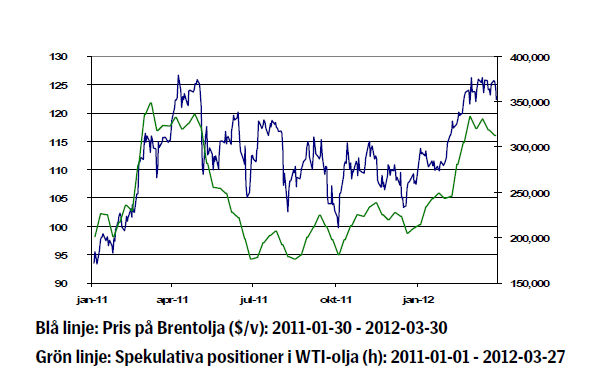 Oljekursen år 2011 - 2012