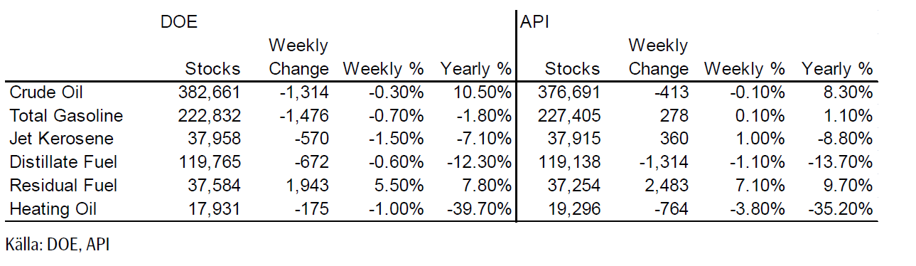 Oljelagren och lagerförändringarna i USA