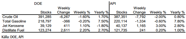 Lagren och lagerförändringarna i USA av olja