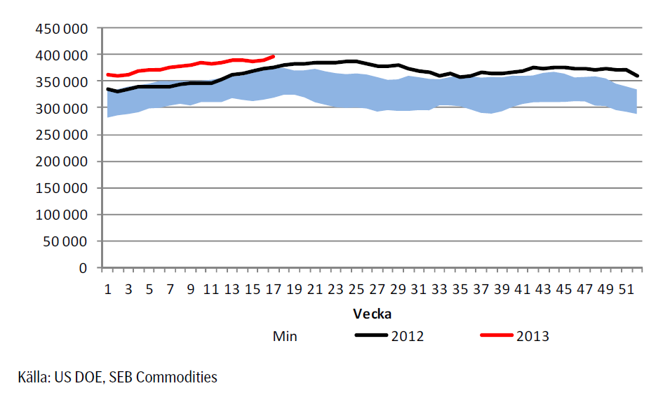 Oljelager i USA enligt DOE, av SEB Commodities