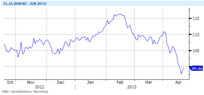 Pris på brent-olja, terminen med leverans i juni 2013